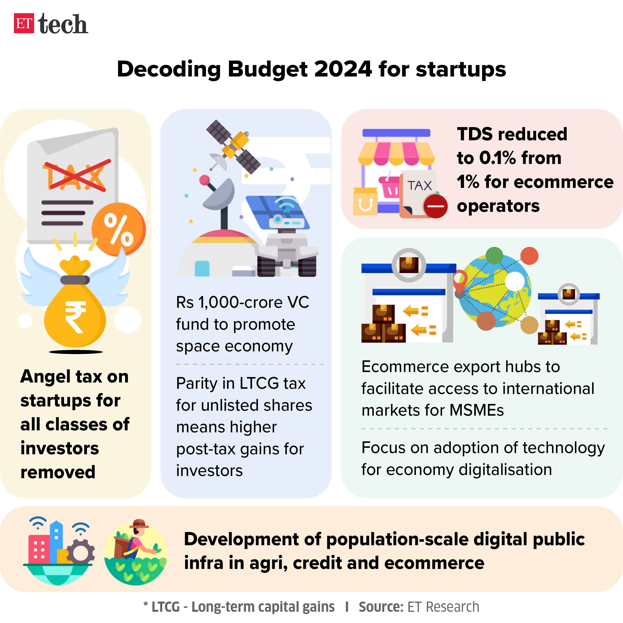 Decoding Budget 2024 for startups July 2024 Graphic ETTECH